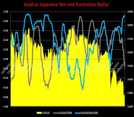 correlación oro/yen japones, dolar australiano